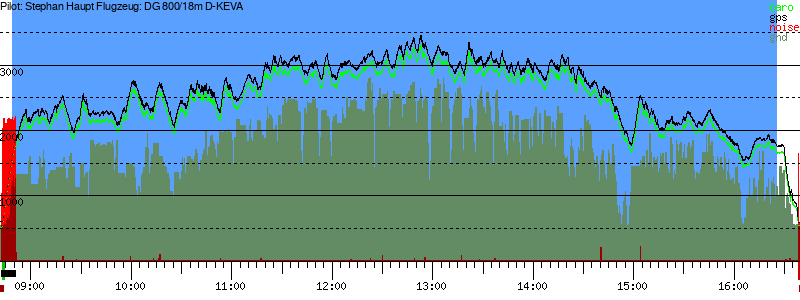 Barometer